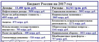 Анализ доходов и расходов бюджета российской федерации Поступления в бюджет рф