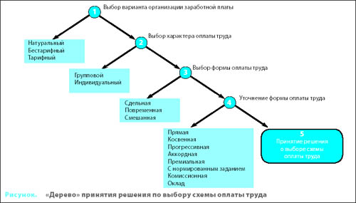 Схема выбора материалов