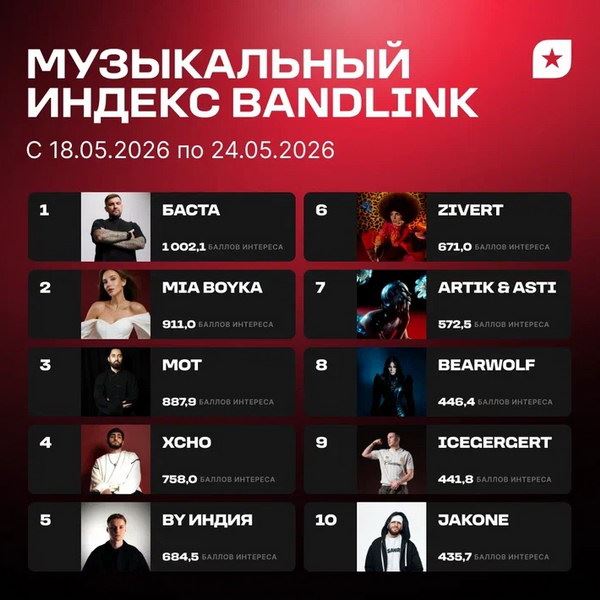 Moт, Xcho и By Индия поднялись в топ-5 «Музыкального индекса BandLink»,